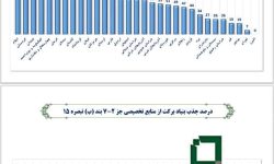 بنیاد علوی و برکت ایلام در صدر و دومین رتبه کشوری در جذب اعتبارات